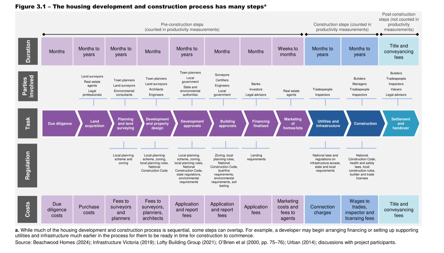Process diagram of the housing development sequence from due diligence to settlement, annotated with durations, parties, regulation and costs, showing most elapsed time falls before construction.