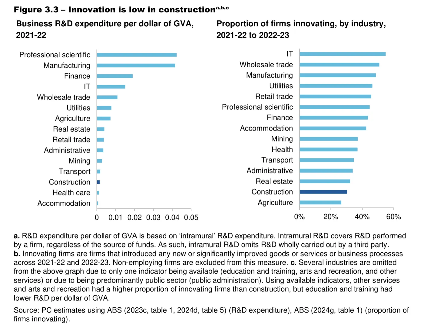 Two-panel bar chart of business R&D per dollar of value added and the share of firms innovating, by industry, showing construction near the bottom of both.