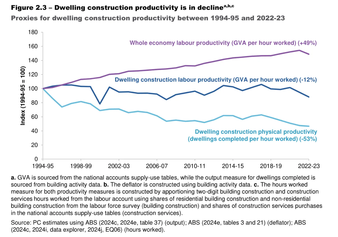 Line chart of indexed productivity from 1994-95 to 2022-23 showing whole-economy output per hour rising about 49% while dwelling-construction physical productivity falls about 53%.