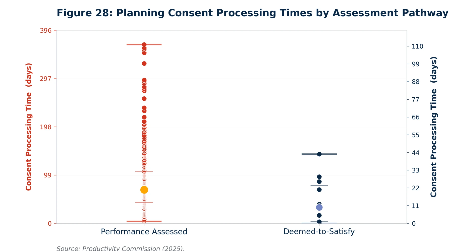 Dot-distribution chart comparing planning-consent processing times for performance-assessed versus deemed-to-satisfy pathways; the performance-assessed pathway spreads far wider and longer, plotted on separate scales.