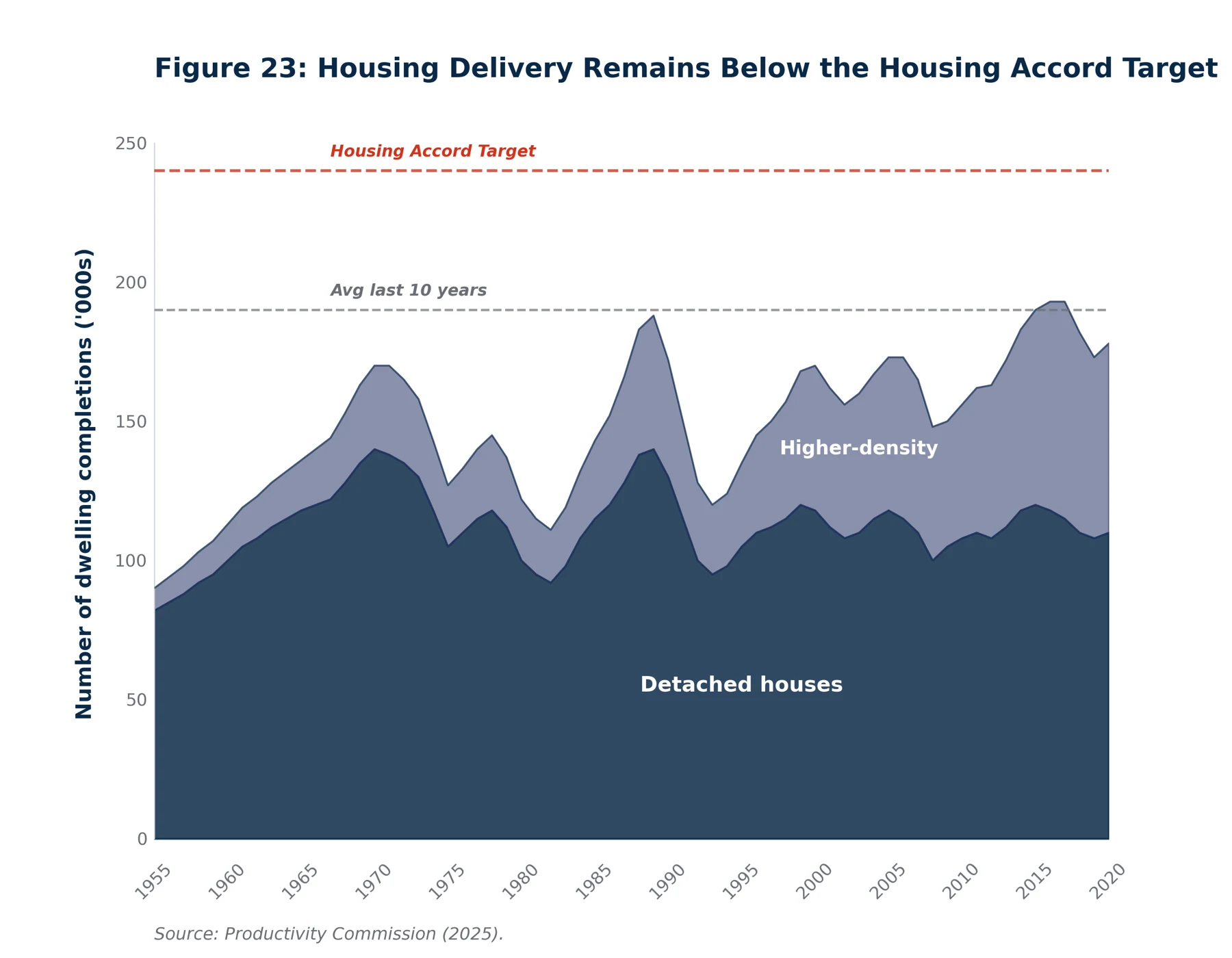 Stacked area chart of dwelling completions from 1955 to 2020, split into detached and higher-density, with reference lines for the 240,000 Housing Accord target and the roughly 192,000 decade average.
