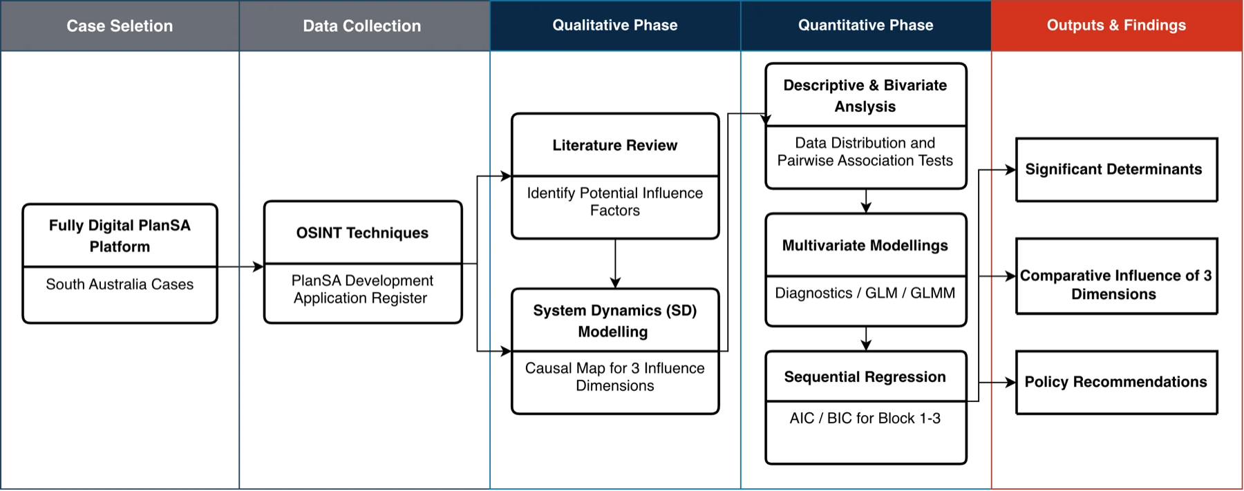 Five-stage research method diagram: case selection from PlanSA, OSINT data collection, qualitative literature review and system-dynamics causal mapping, quantitative descriptive and multivariate modelling, and significant determinants feeding policy recommendations.