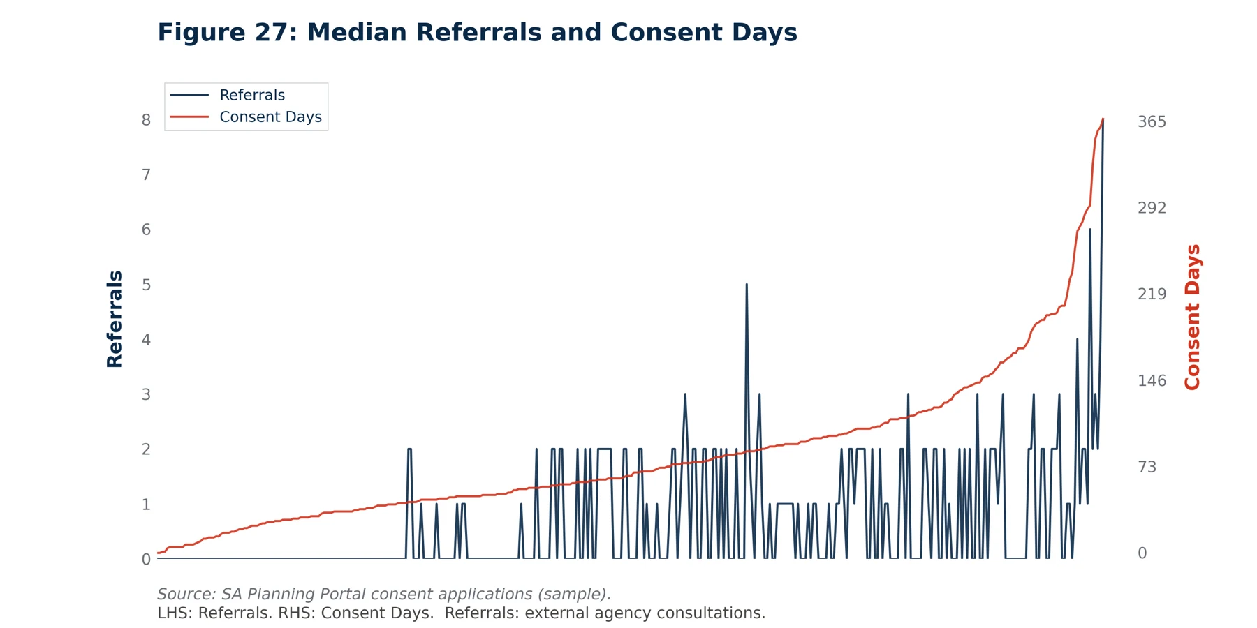 Dual-axis chart of consent applications ordered by duration; consent days rise toward roughly 365 while referrals step from zero up to as many as eight external-agency consultations.